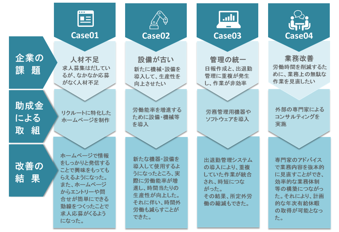 助成金活用のフロー