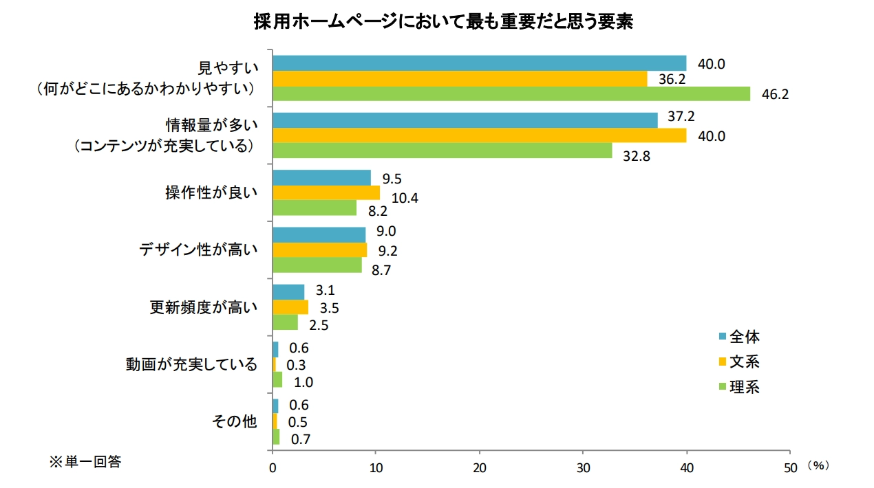 採用ホームページにおいて最も重要だと思う要素