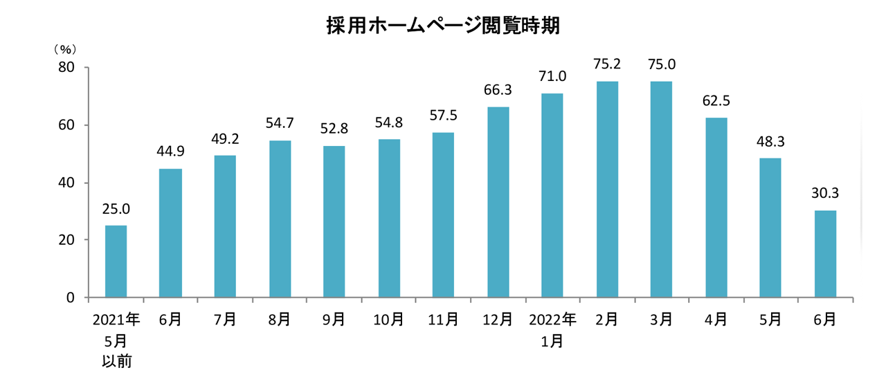 採用ホームページ閲覧時期